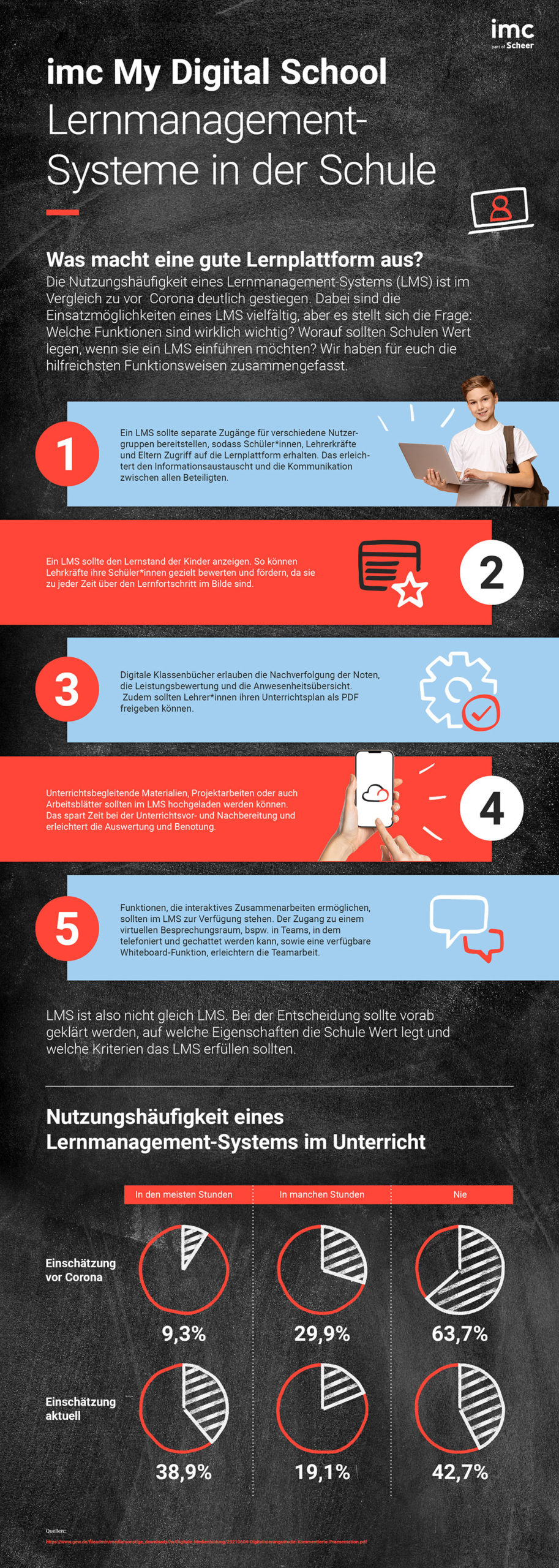 Infografik des Monats imc My Digital School