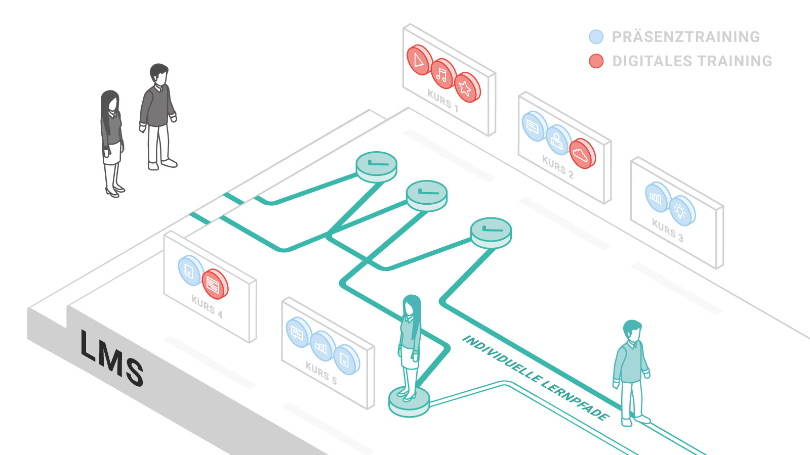 LMS Hot Topics, Lernpfade im LMS