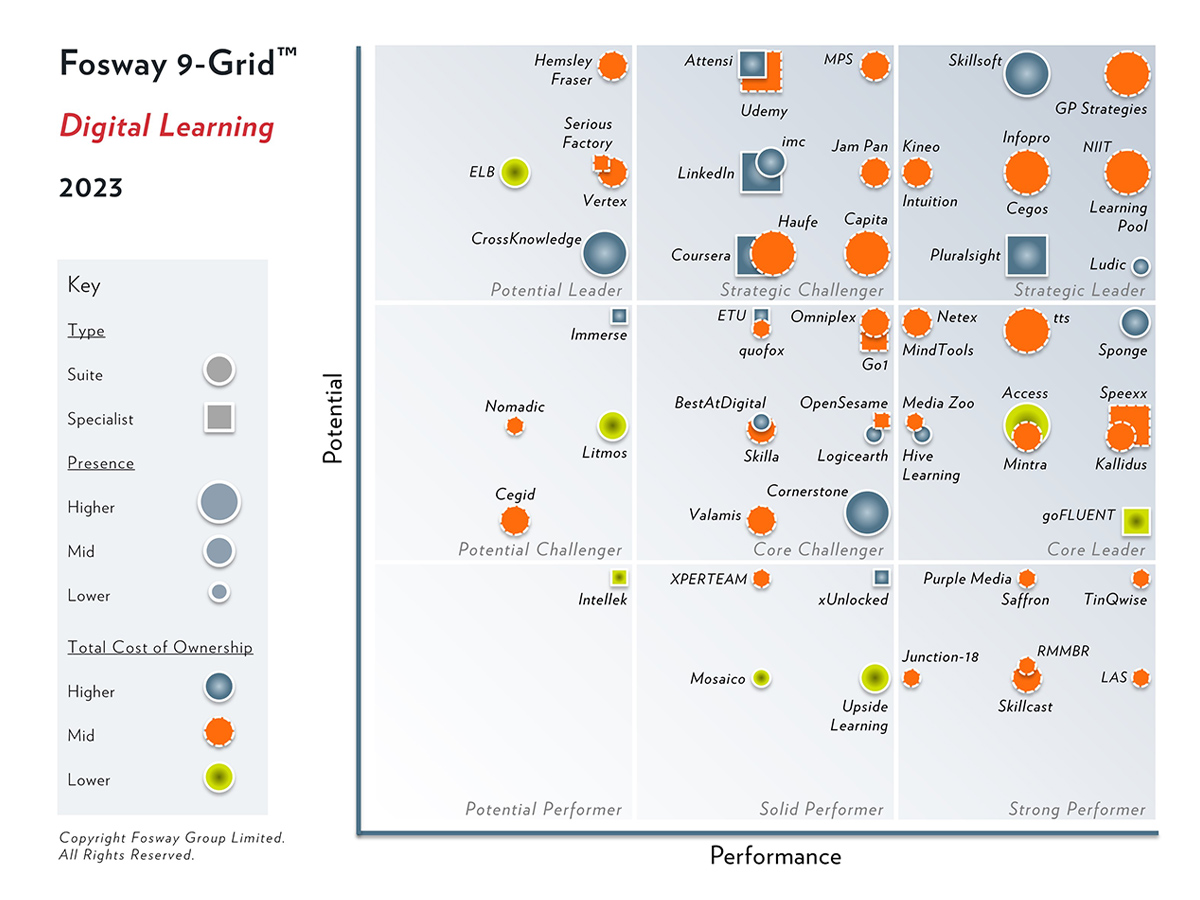 Das Fosway 9-Grid 2023 für Digital Learning zeigt imc als Strategic Challenger