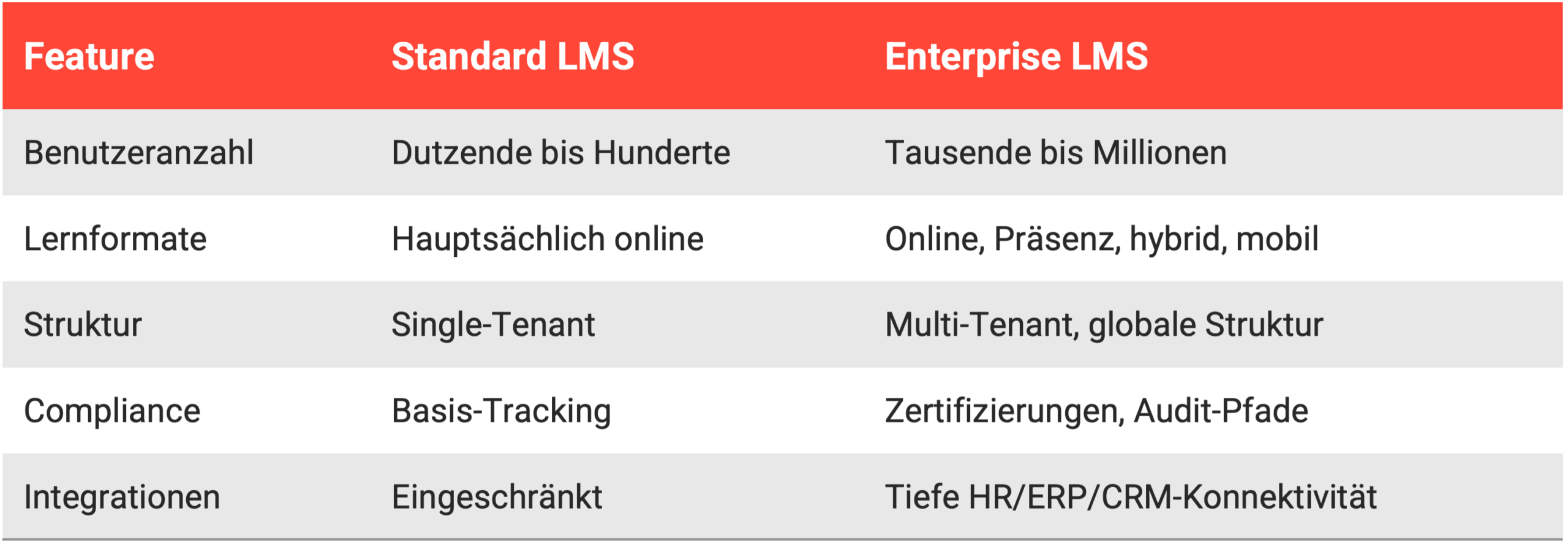 eine Tabelle, die LMS vergleicht