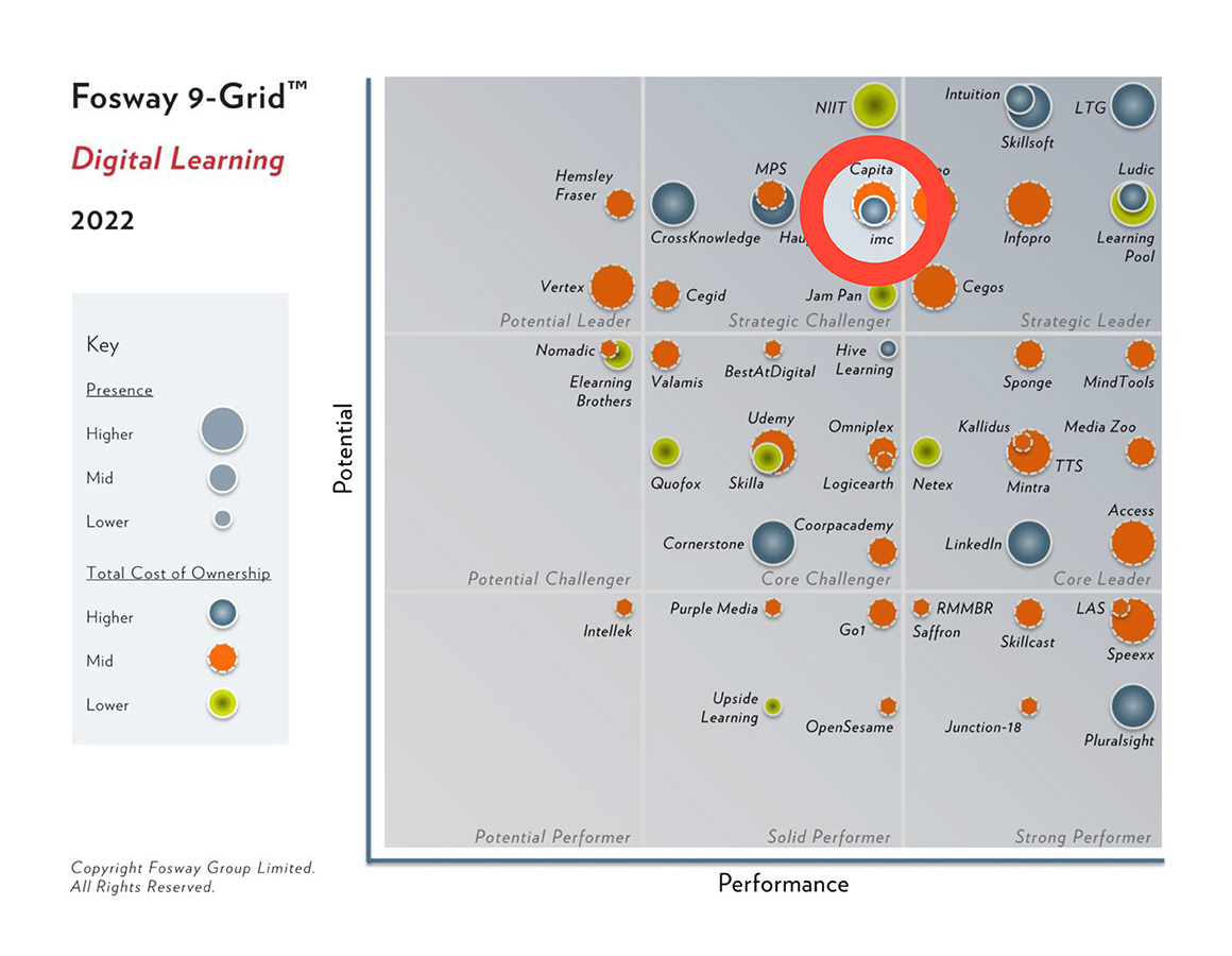fosway 9 grid 2022 digital learning