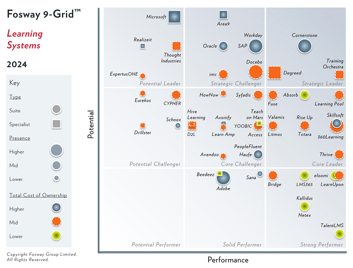 Fosway grid 2024 learning systems