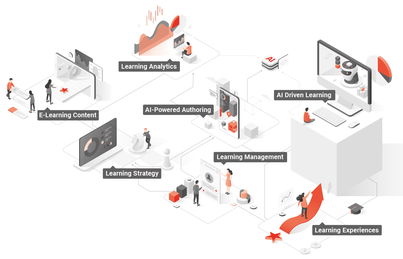 Graphic of a learning ecosystem