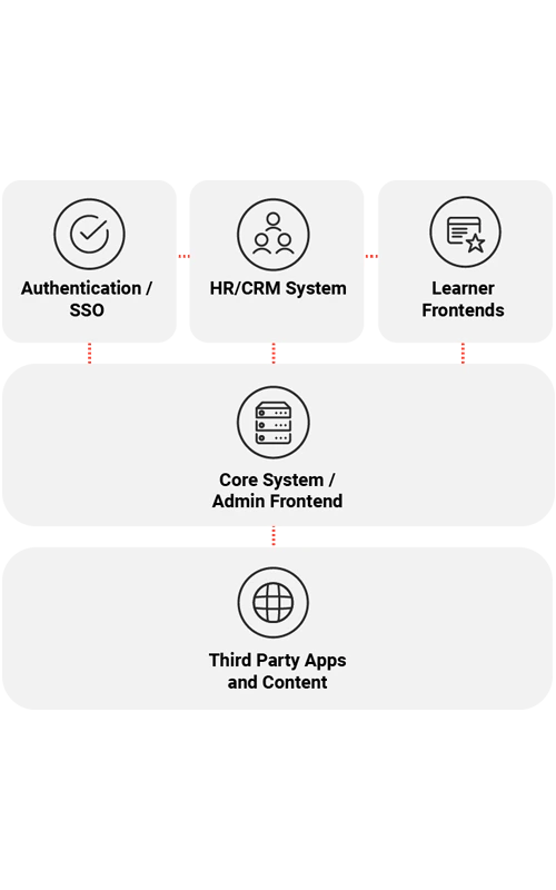 Modern Software Architecture is very important for LMS Technical Specification as a minimum